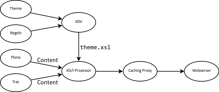 XDV-Setup